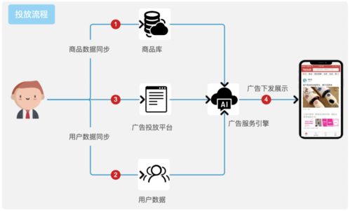 App投放增長新利器 動態商品廣告如何重塑廣告業生態？